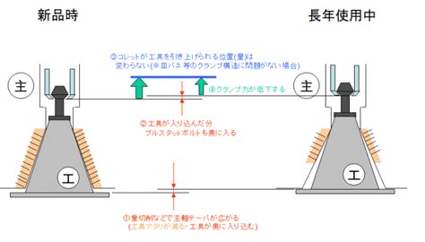 マシニングセンタの工具把握力(・保持力・クランプ力)について、加工中が工具が抜ける要因について | 匠製作所株式会社