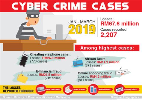 Cyber Crime Cases In Malaysia