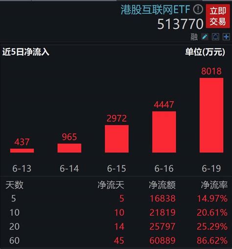 港股止步反弹行情，增仓资金持续放量，港股互联网etf（513770）昨日再获8018万元净申购，11日累买近2 4亿元！ 投资 基金 市场