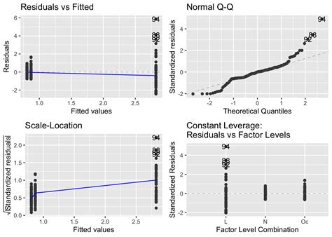 Diagnostic Plots Of Linear Models With Categotical Explanatory