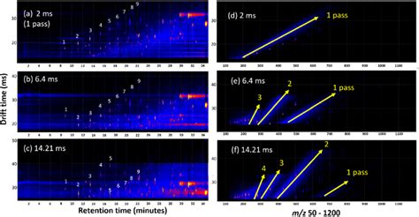 Contour Plots Displaying Gas Chromatographic Retention Time Minutes