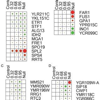 Gene Expression Heat Maps For Select Genes Illustrating Unique Traits