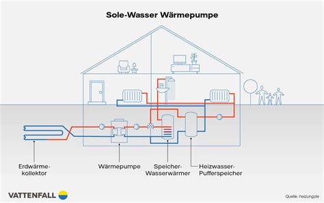 So funktioniert Wärmepumpe Vattenfall