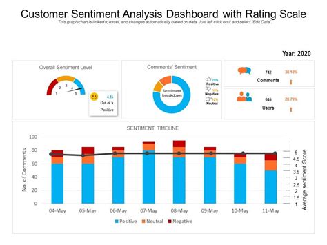 Customer Sentiment Analysis Dashboard With Rating Scale PowerPoint