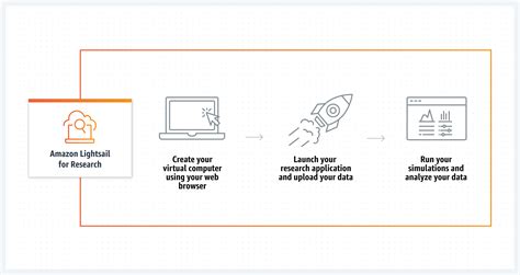 Access Popular Research Applications – Amazon Lightsail for Research ...