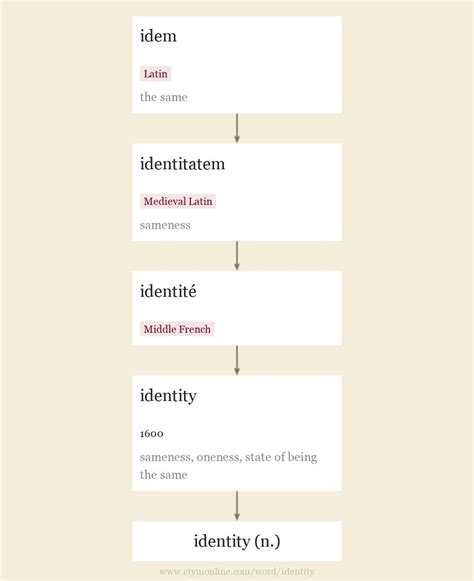 identity | Etymology of identity by etymonline
