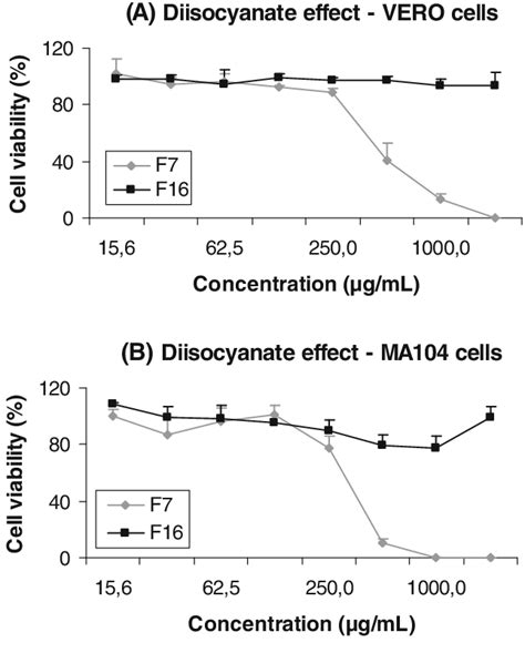 Cytotoxicity Profiles Of Formulations F7 And F16 On Vero A And Ma104