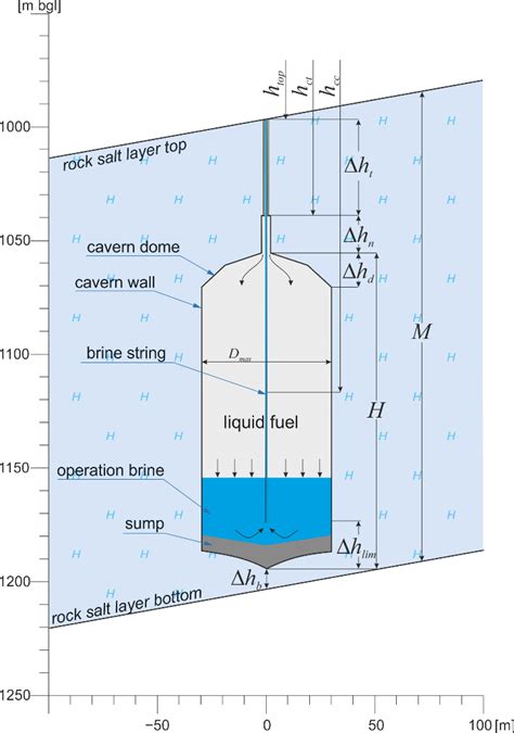 Liquid Fuel Storage Salt Cavern Filling Of The Cavern Download