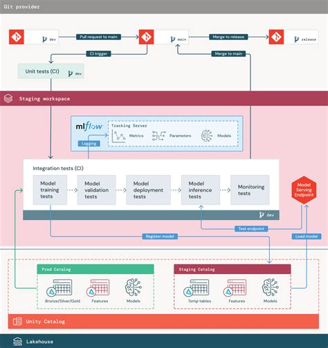 Mlops Workflow On Databricks Databricks On Aws 51152 Hot Sex Picture