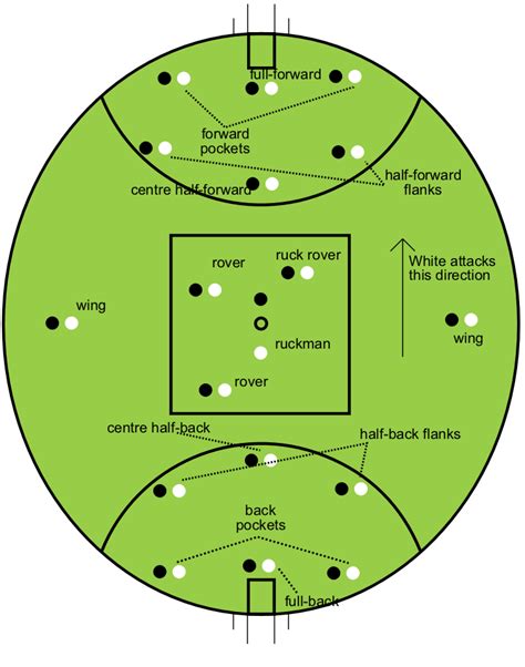 Australian rules football oval & player positions/designations. 36 players (18 per team) create ...