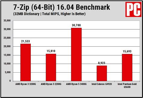 AMD Ryzen 3 3200G Review | PCMag