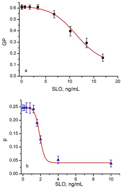 Membranes Free Full Text Hypo Osmotic Stress And Pore Forming