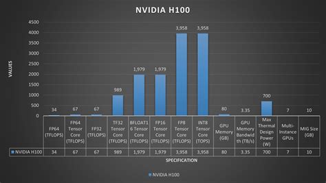 NVIDIA H100 versus H200: how do they compare?