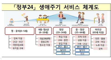 게시판 21일 정부24 생애주기별 서비스 확대 국민토론회