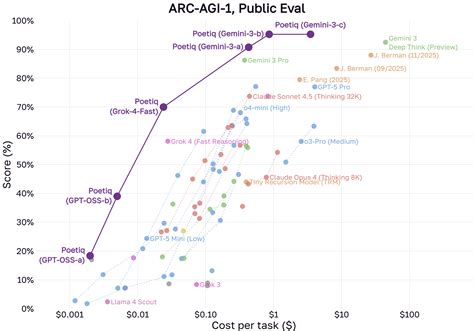 The Arc Benchmarks Fall Marks Another Casualty Of Relentless Ai