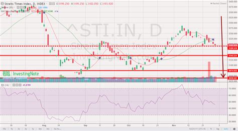 singapore shares information sti bank