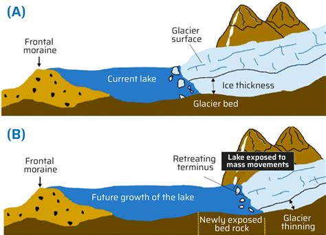 glacial lake outburst flood