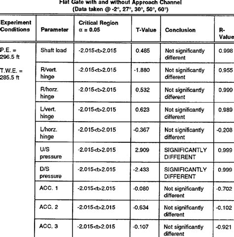 Summary of Statistical Hypothesis Testing for Set #4 | Download Table