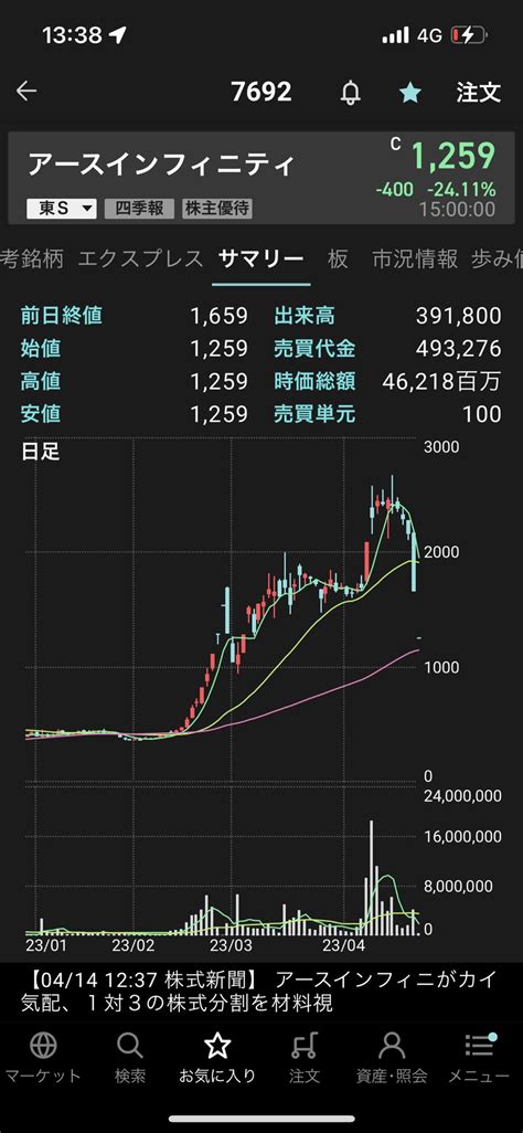 🌋噴火ペンギン🐧【株アカ】7214 Gmb 超絶割安銘柄ir待ち仕込み中🤭💹 On Twitter 【7692】アースインフィニティn