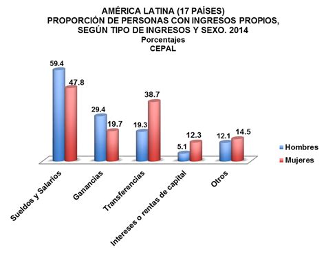 Género con Clase Conferencia Regional sobre la Mujer de América Latina y el Caribe