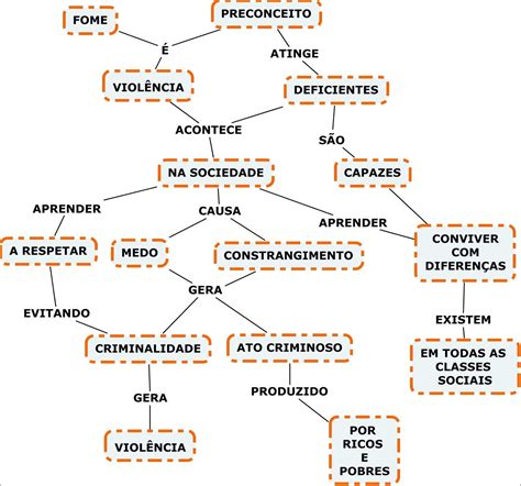 Mapa Mental Sobre Preconceito - Mapa Mental Sobre Preconceito - RETOEDU