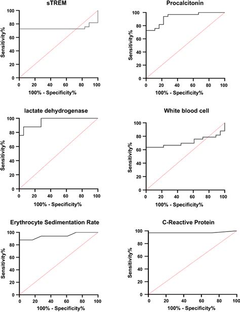 Receiver Operating Characteristics Curves For Evaluating The Diagnostic Download Scientific