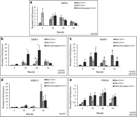 Gene Expression Analysis The Graphs Showing Normalized Fold Expression