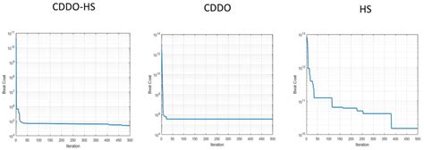 cddohs child drawing development optimizationharmony search algorithm