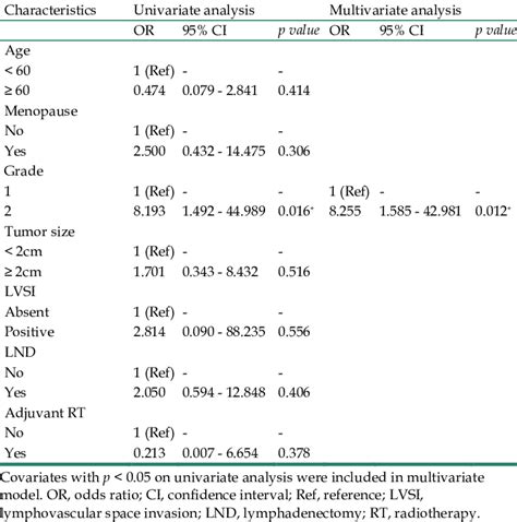 Univariate And Multivariate Analysis Of Prognostic Factors For