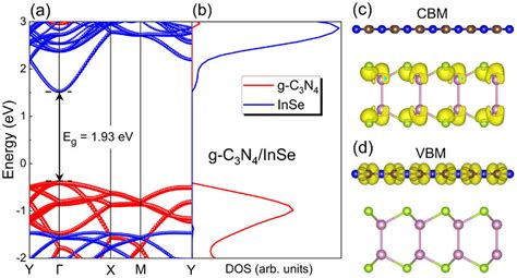 A The Projected Band Structure And B The Corresponding Doss Of Download Scientific Diagram