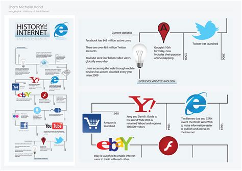 Internet History Infographic Behance