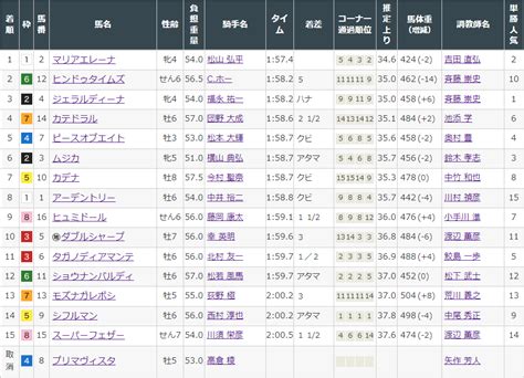 【小倉記念g3最終予想2022】勝負馬券を無料公開！ 馬券生活競馬で生きていく