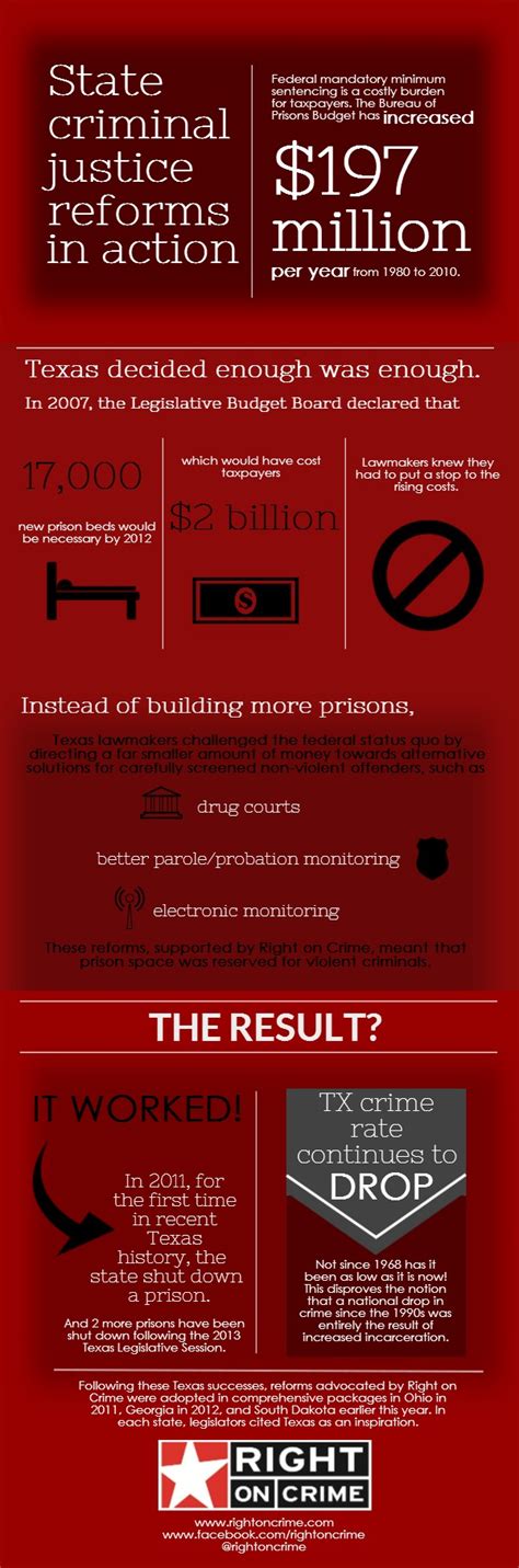 State Criminal Justice Reforms In Action Right On Crimeright On Crime