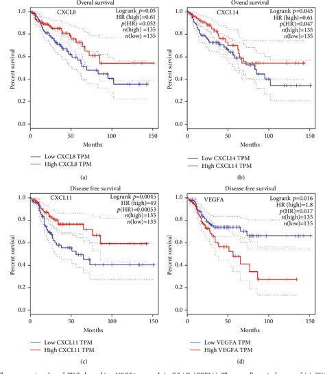 Figure 4 From Systematic Analysis Of CXC ChemokineVascular Endothelial