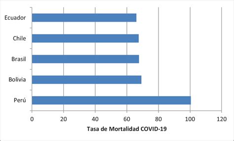 Covid En Am Rica Latina M S All De Los Datos Epidemiol Gicos