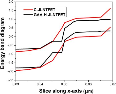 energy band diagram  conventional  proposed device