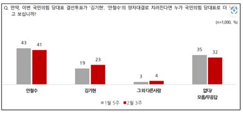 與지지층 가상 양자대결 안철수 43 Vs 김기현 39오차범위 내 安 앞서 네이트 뉴스