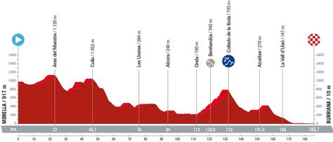 Vuelta Strecke Etappen Profile Der Spanien Rundfahrt