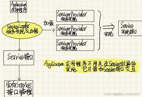 Java SPI机制 java spi 必须有无参构造器 CSDN博客