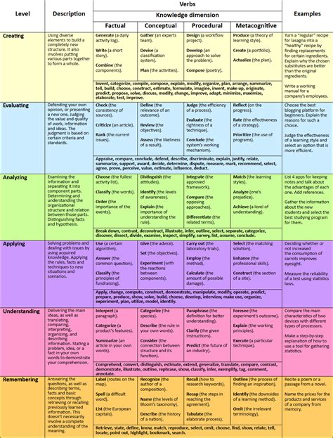 Blooms Taxonomy 2025 Verbs Chart And How To Use This All
