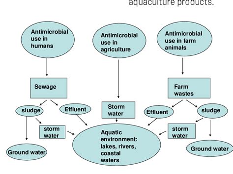 Pathways For The Spread Of Antimicrobial Residues And Resistant