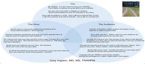 Storytelling in Medical Education, Clinical Care, and Clinic... : Archives of Medicine and ...