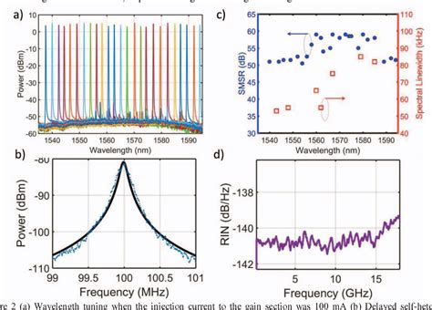 Figure 1 From A Widely Tunable High SMSR Narrow Linewidth Laser