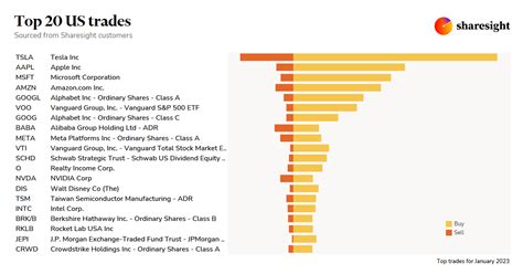 Top 20 Trades In Us Stocks By Sharesight Users January 2023