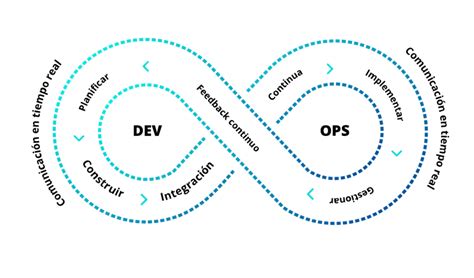 Devops Qué Es Y Cómo Beneficia A Tu Empresa Tenea Tecnologías Blog