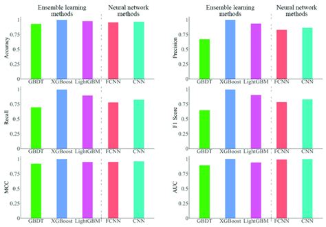 The Comparison Of Accuracy Precision Recall F1 Score Matthews