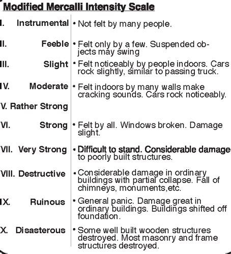 Mercalli Intensity Scale