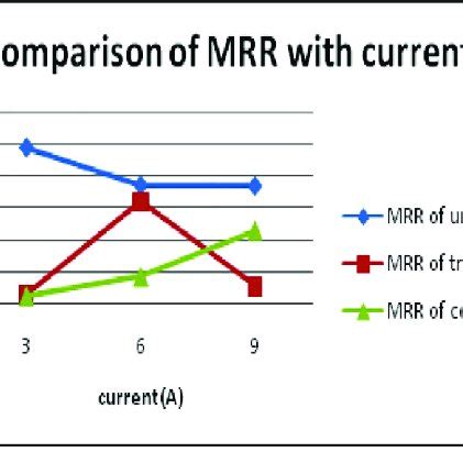 mrr comparison  current  scientific diagram