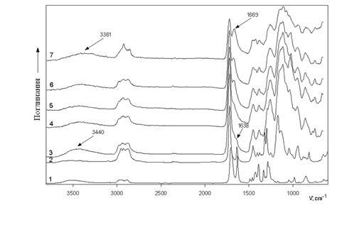 Рис. 4. IЧ-спектри кополiмерiв з N–ВП: 1 ВП; 2 ТГМ-3; 3 ООПФ ...