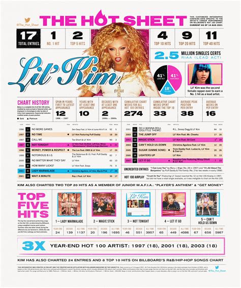 THE HOT SHEET On Twitter The Hot Sheet LIL KIM LilKim Billboard Hot 100 Chart History